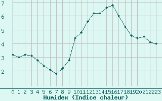 Courbe de l'humidex pour Ouessant (29)