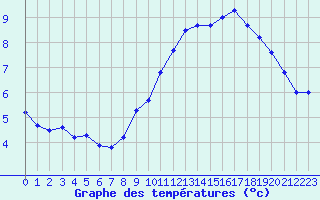 Courbe de tempratures pour Bellecte - Nivose (73)