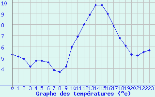 Courbe de tempratures pour Rochegude (26)