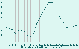 Courbe de l'humidex pour Rochegude (26)