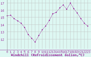 Courbe du refroidissement olien pour Le Havre - Octeville (76)