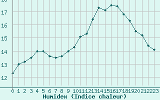 Courbe de l'humidex pour Coulommes-et-Marqueny (08)