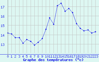 Courbe de tempratures pour Porquerolles (83)