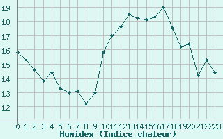 Courbe de l'humidex pour Berson (33)