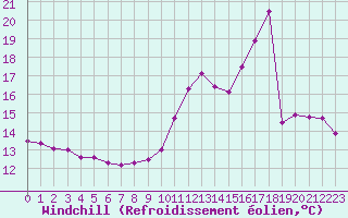 Courbe du refroidissement olien pour Connerr (72)