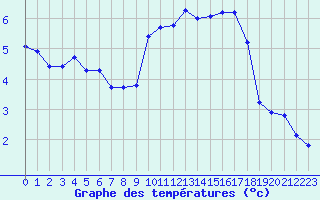 Courbe de tempratures pour Champtercier (04)