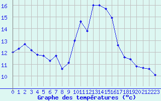 Courbe de tempratures pour Cap Cpet (83)