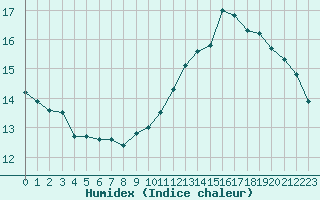 Courbe de l'humidex pour Tarbes (65)