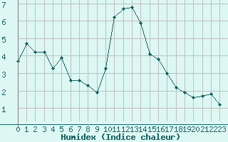 Courbe de l'humidex pour Pinsot (38)