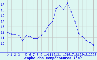 Courbe de tempratures pour Charmant (16)