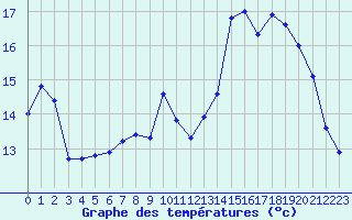 Courbe de tempratures pour Seichamps (54)