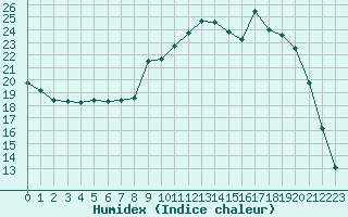 Courbe de l'humidex pour Beauvais (60)