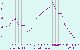 Courbe du refroidissement olien pour La Beaume (05)