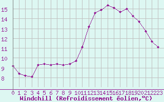 Courbe du refroidissement olien pour Forceville (80)