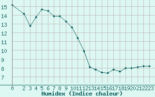 Courbe de l'humidex pour Baye (51)