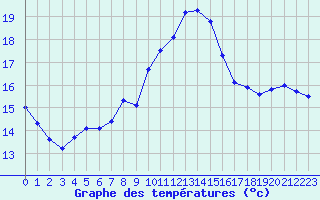 Courbe de tempratures pour Nostang (56)