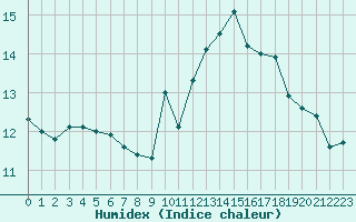 Courbe de l'humidex pour La Baeza (Esp)