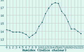 Courbe de l'humidex pour Le Luc - Cannet des Maures (83)