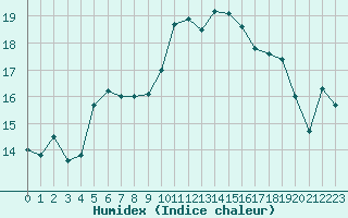 Courbe de l'humidex pour Reims-Prunay (51)