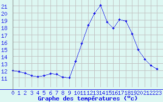 Courbe de tempratures pour Pointe de Socoa (64)