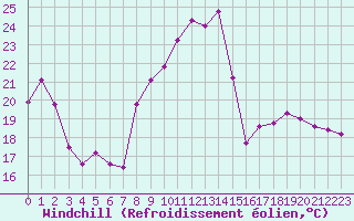Courbe du refroidissement olien pour Grenoble/St-Etienne-St-Geoirs (38)