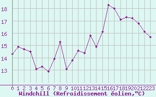 Courbe du refroidissement olien pour Plussin (42)