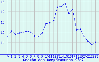 Courbe de tempratures pour Ouessant (29)