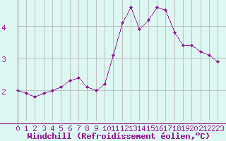 Courbe du refroidissement olien pour Anglars St-Flix(12)