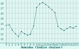 Courbe de l'humidex pour Alistro (2B)