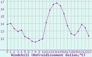 Courbe du refroidissement olien pour Breuillet (17)