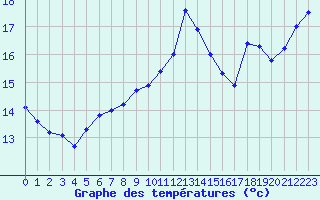 Courbe de tempratures pour Corsept (44)