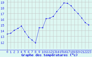 Courbe de tempratures pour Dieppe (76)