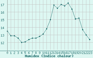 Courbe de l'humidex pour La Meyze (87)