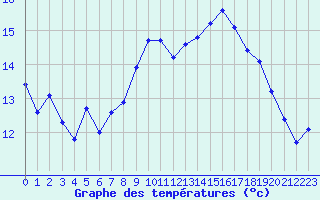 Courbe de tempratures pour Cherbourg (50)