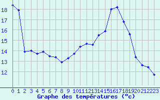 Courbe de tempratures pour Haegen (67)