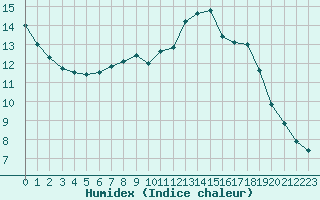 Courbe de l'humidex pour Brigueuil (16)