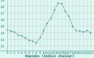 Courbe de l'humidex pour Souprosse (40)