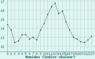 Courbe de l'humidex pour Croisette (62)