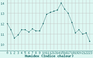 Courbe de l'humidex pour Deauville (14)