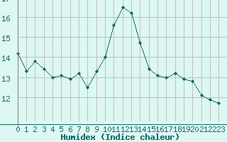 Courbe de l'humidex pour Verneuil (78)