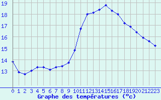 Courbe de tempratures pour Brignogan (29)