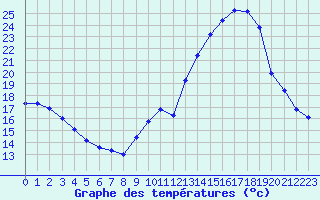 Courbe de tempratures pour Les Pennes-Mirabeau (13)