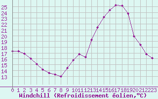 Courbe du refroidissement olien pour Les Pennes-Mirabeau (13)