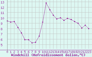 Courbe du refroidissement olien pour Champagne-sur-Seine (77)