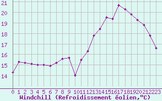 Courbe du refroidissement olien pour Pau (64)