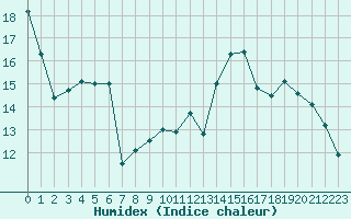 Courbe de l'humidex pour Villacoublay (78)