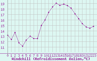Courbe du refroidissement olien pour Roujan (34)