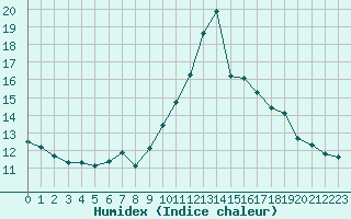 Courbe de l'humidex pour Cap Cpet (83)