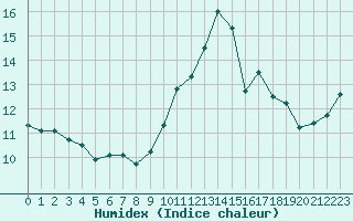 Courbe de l'humidex pour Cap Cpet (83)