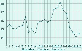 Courbe de l'humidex pour Ile Rousse (2B)